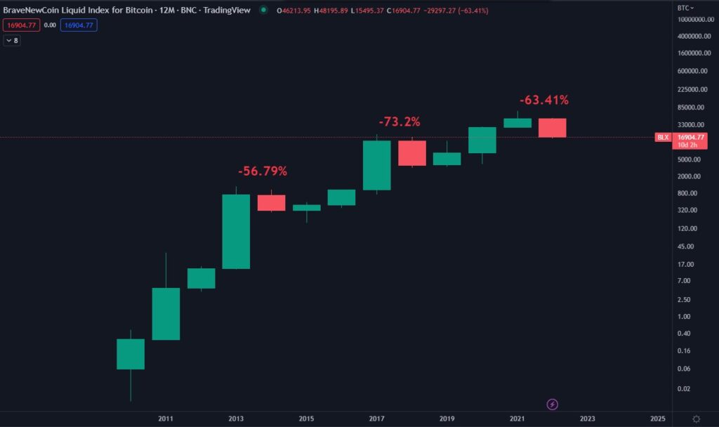 Rising Bitcoin Price 2025