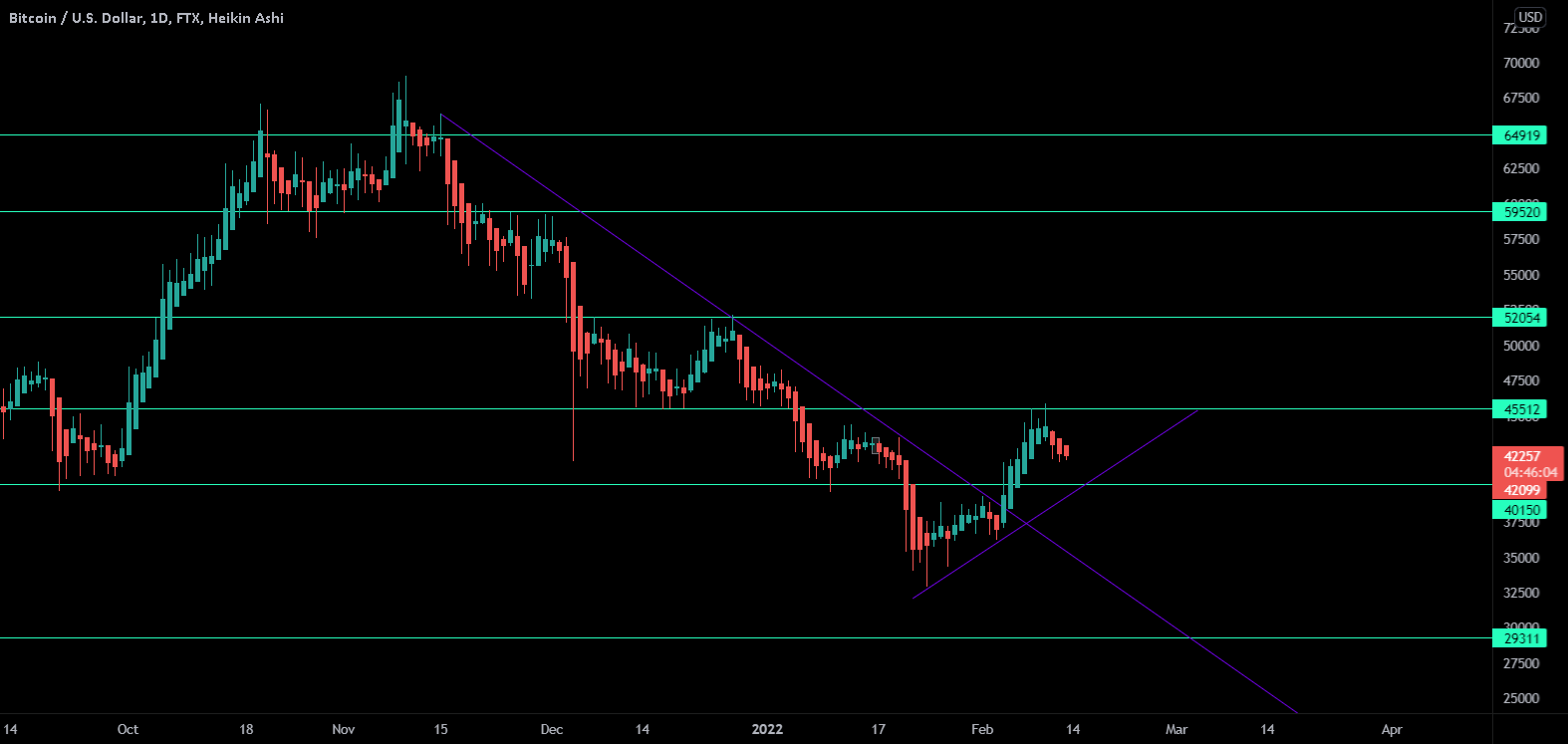 Bitcoin’s Key Technical Levels