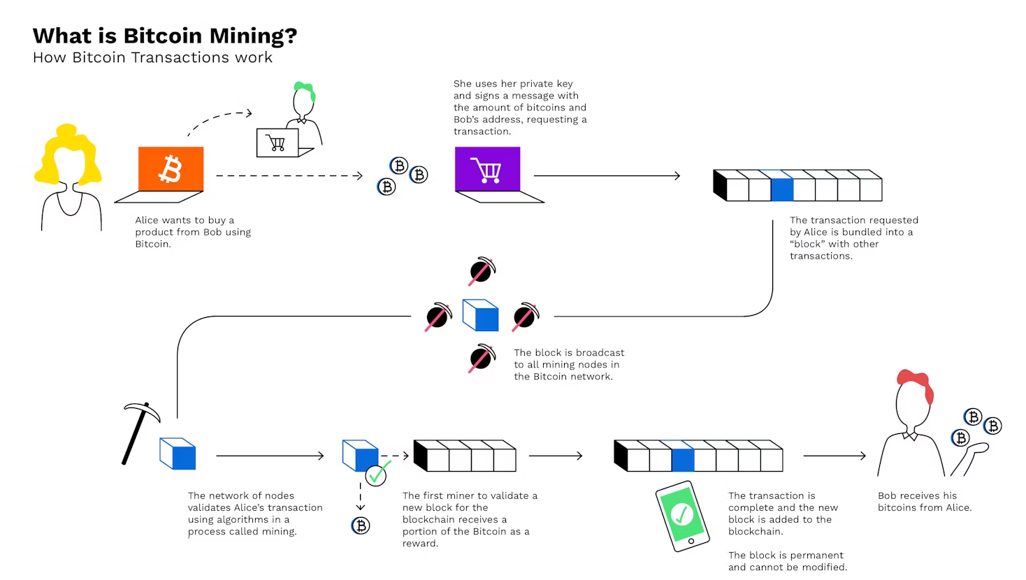 How Bitcoin Blockchain Works