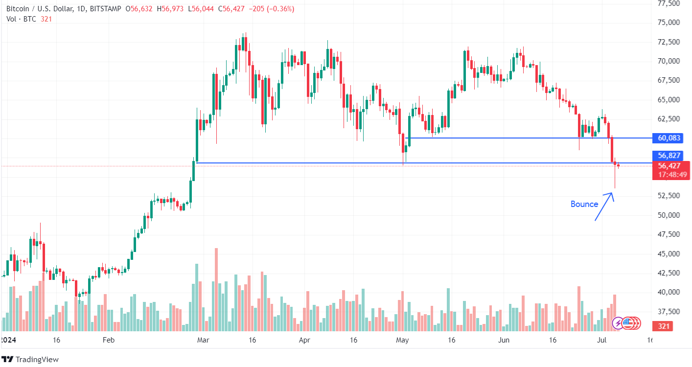 BTC Analysis