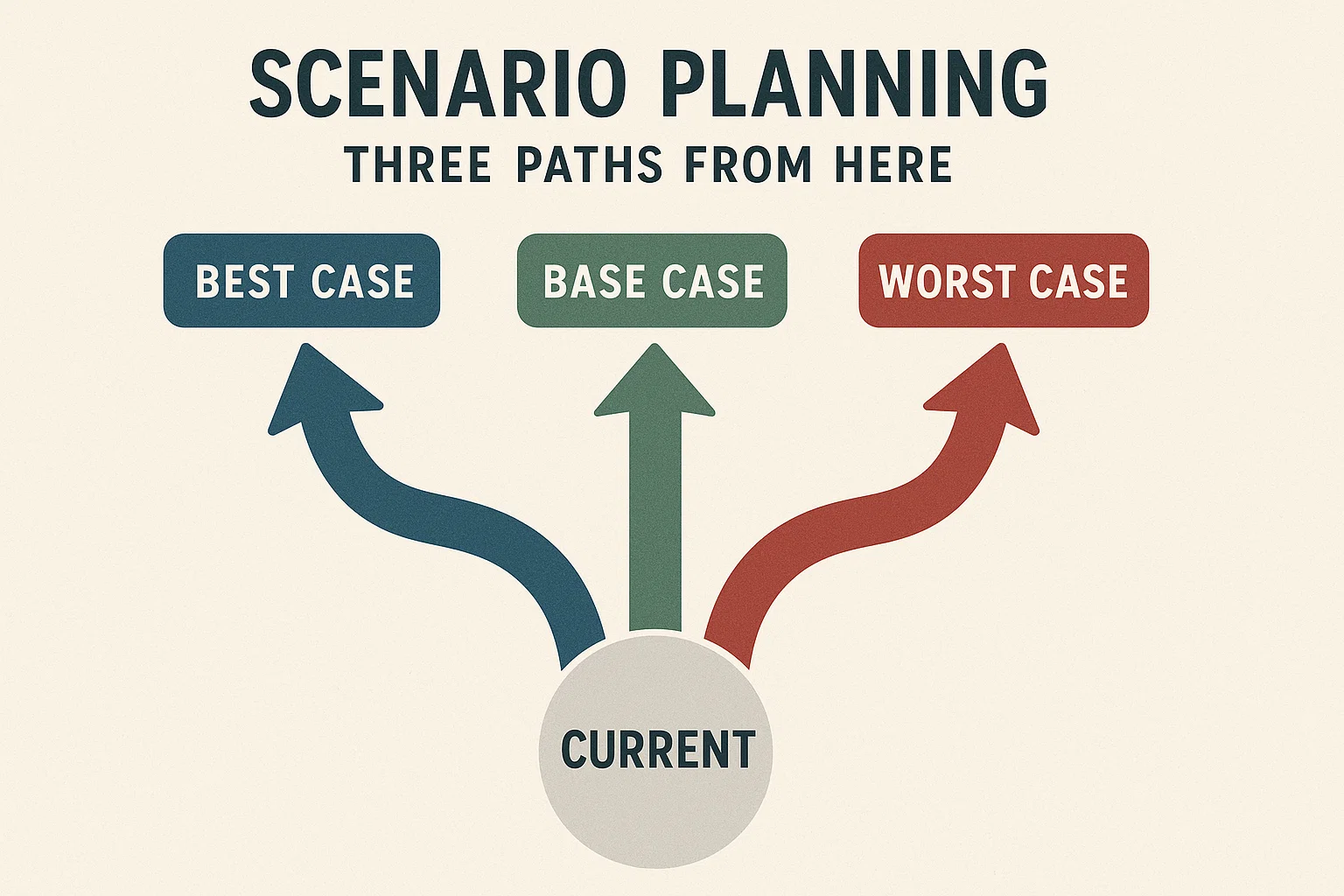 Scenario Planning: Three Paths From Here