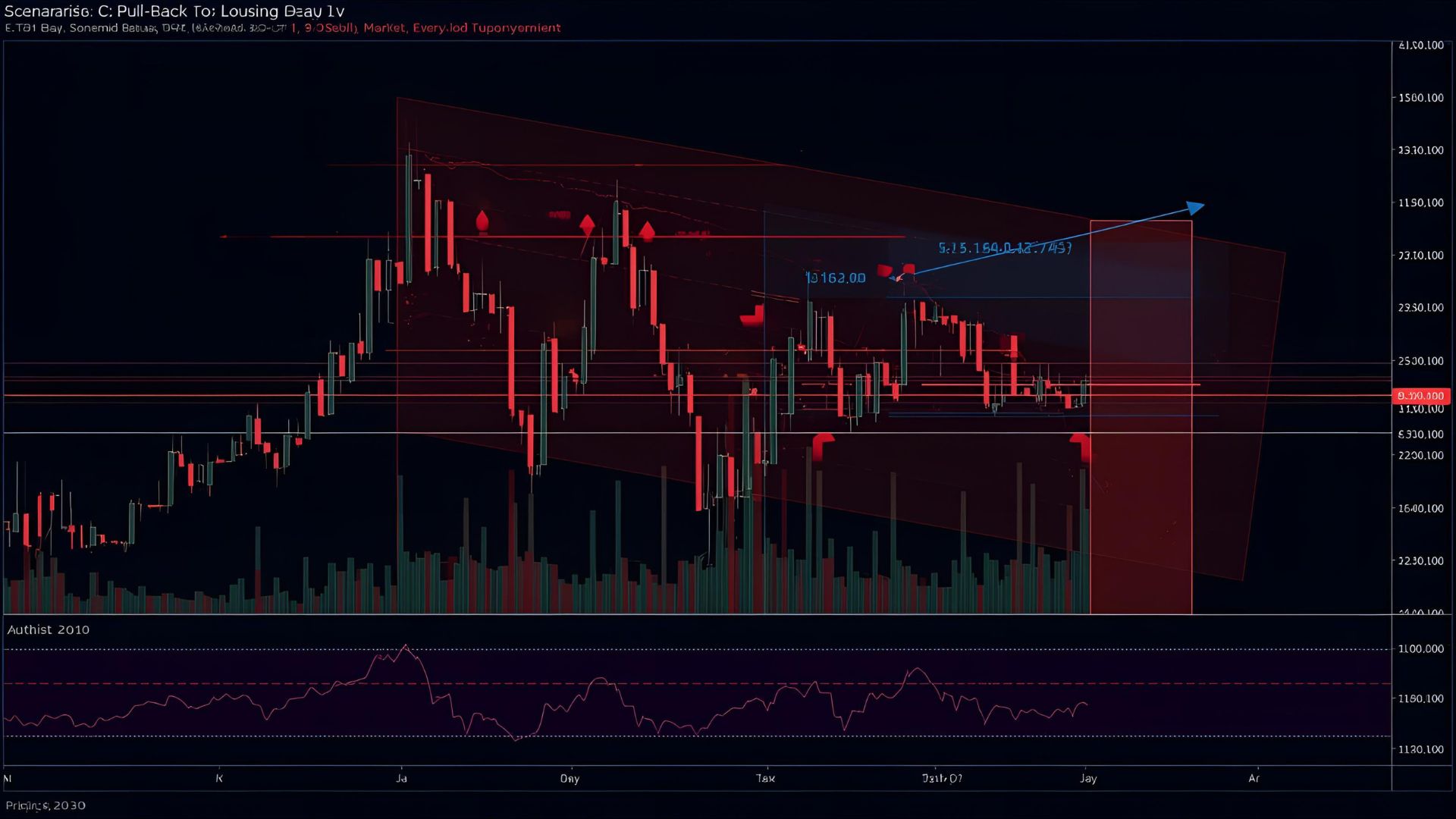 Scenario C: Pull-Back to Lower Zone